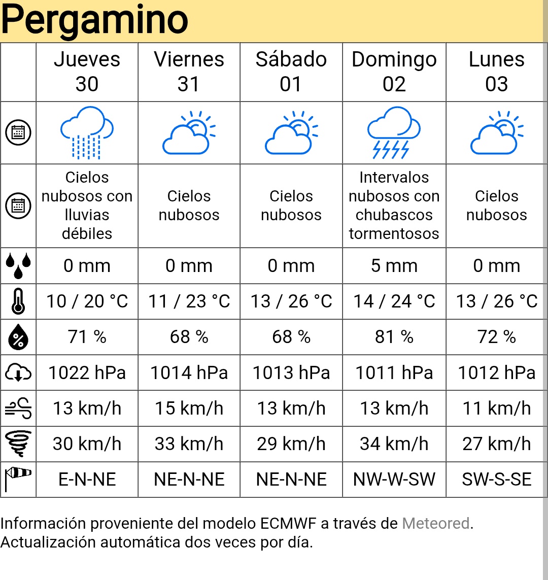 30/10/2025 #Tendencia
Semana mayormente nublada en Pergamino 🌥️ con leve descenso térmico 🌡️ mín 10-14 °C, máx 20-26 °C. 🌧️ Probables tormentas el domingo. #ClimaPergamino
