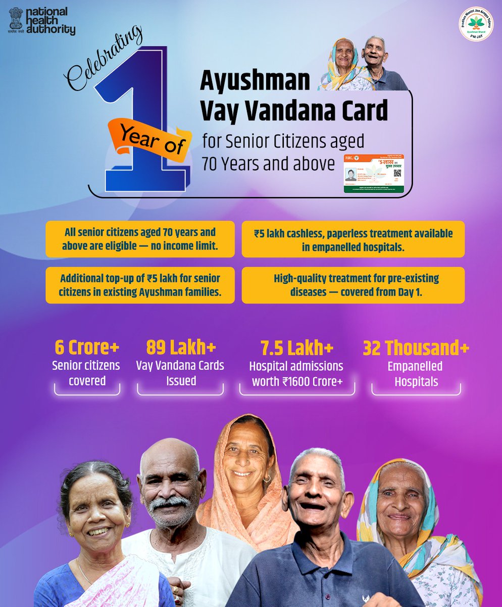 #1YearOfVayVandanaCard 👵70 વર્ષથી ઉપરના વરિષ્ઠ નાગરિકો માટે આરોગ્યનો સહયોગી! માન.PM@narendramodi દ્વારા શરૂ #VayVandanaCard થી 6 કરોડથી વધુ લાભાર્થીઓને મળી મફત સારવાર કોઈ આવક મર્યાદા વગર! વરિષ્ઠ નાગરિકોના આરોગ્યનો સાચો સહયોગી! #PMJAY #AyushmanCard #AyushmanBharat #HealthForAll