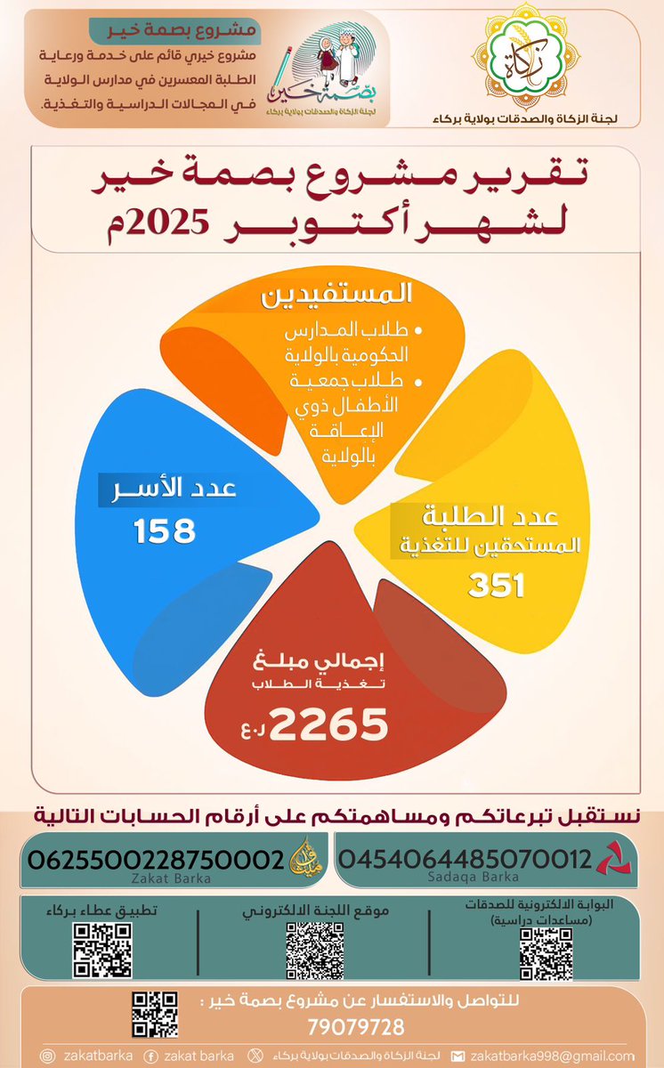 تقرير مشروع بصمة خير لشهر أكتوبر 2025م
#مشروع_بصمة_خير
#زكاة_بركاء