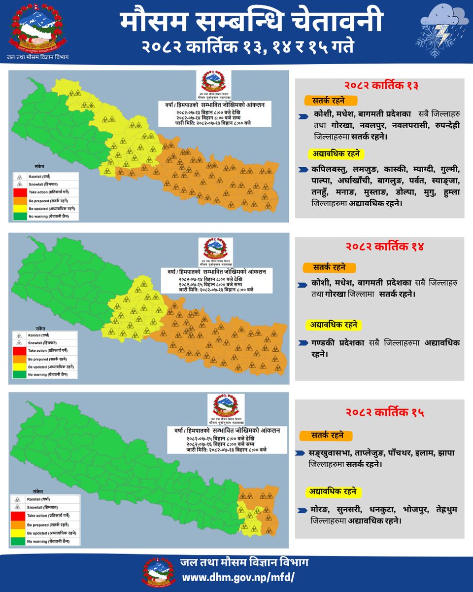 आगामी तीन दिन (२०८२ कार्तिक १३, १४ र १५ गते) का लागि मौसमसम्बन्धी चेतावनी।
मौसम सम्बन्धी थप जानकारीका लागि हाम्रो वेबसाइट हेर्दै गर्नुस् है- dhm.gov.np/mfd/