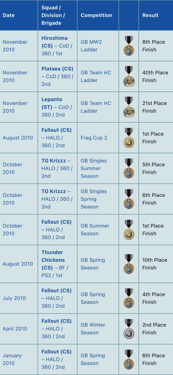 HeyYoVio's tweet photo. @hitchariide I don’t even need to message him LOL. Yes, those are the guys that won Frag Cup 2. It was one of TG Halo Division’s crowning achievements in 2010. These guys were all on the Fallout Competition Squad. https://t.co/NIulNFCWag