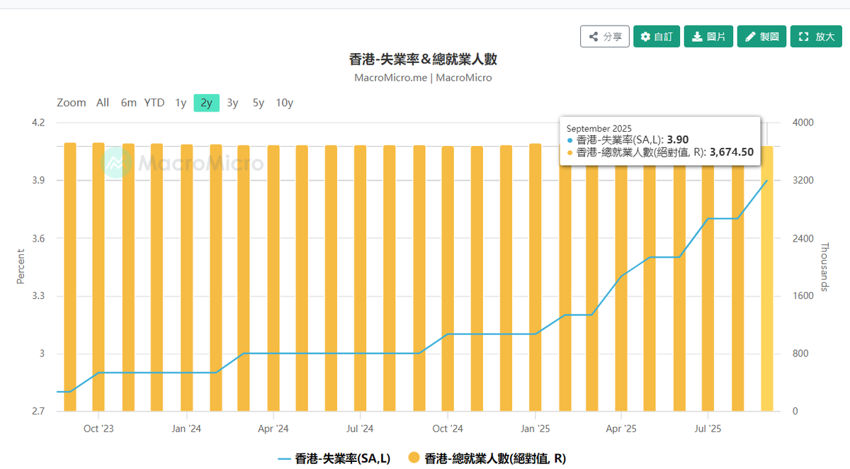caijingshujuku 最近2年香港的失业率可以看得出数据一直在稳步走高其中直到24年秋天时，香港的失业率还勉强控制得住，之前增长较慢。  直到一进入2025年后，不但失业率开始失控飙升，而且增长速度远快于之前！