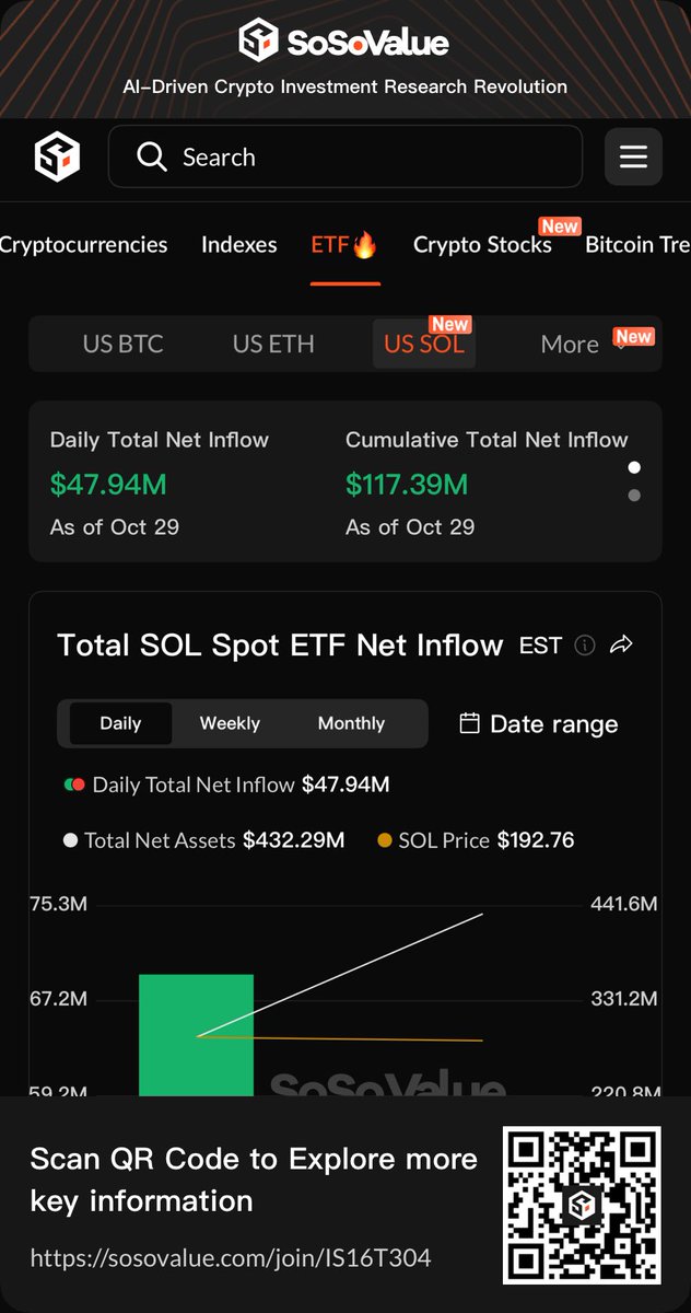 SosovalueJP's tweet image. 🚀 SoSoValueのETFダッシュボードで、すべての現物ETFをトラッキング！
対象：SOL・HBAR・LTC など

主要データはすべて揃っています。
あなたは本当に重要なポイントに集中すればOK🔍

👉 詳しくはこちら：
m.sosovalue.com/ja/assets/etf/…

#Solana #ETF #CryptoData #SoSoValue

💡 注記:…