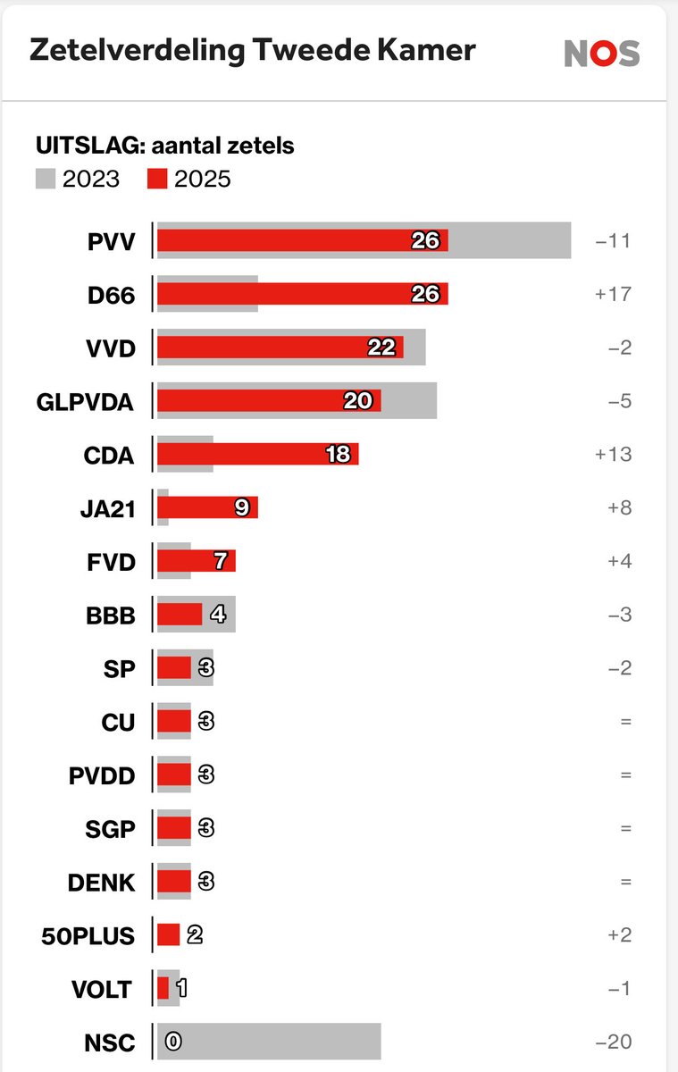 >be PvdA
>lose votes because electorate is dying
>merge with GreenLeft to inject youthful energy
>embrace causes the youth likes
>still lose votes