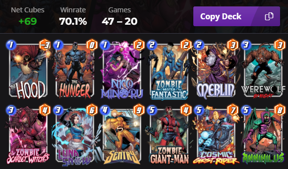 I can't stop playing this. Stats after 67 games. Unfortunately, Zombie Sentry just does not make the list  but can replace Nico,  Zombie Mr F, Luna, or Cosmic Ghost Rider if you so desire.