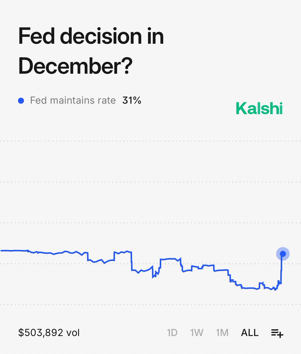 CryptoNewsHntrs's tweet image. 🚨 JUST IN 🚨

🇺🇸 CHANCE OF FED MAINTAINING RATE IN DECEMBER RISES TO 31% 📈

(Per traders on Kalshi)

#FedRate #MarketWatch #Economy #CryptoNews #WorldNews #CryptoMarket