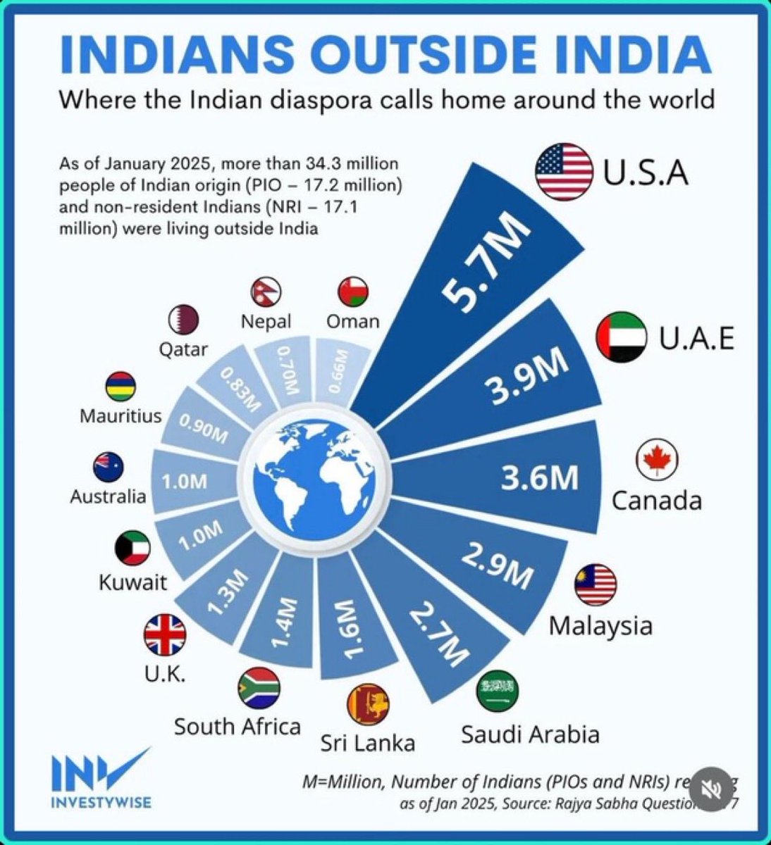 It’s so infuriating that India is colonising Australia by immigration and the political class refuse to call it out. 

Australia has over twice as many Indians per capita compared to the U.S, more than half of them arrived in the last 10 yrs, and there’s no sign of them slowing.