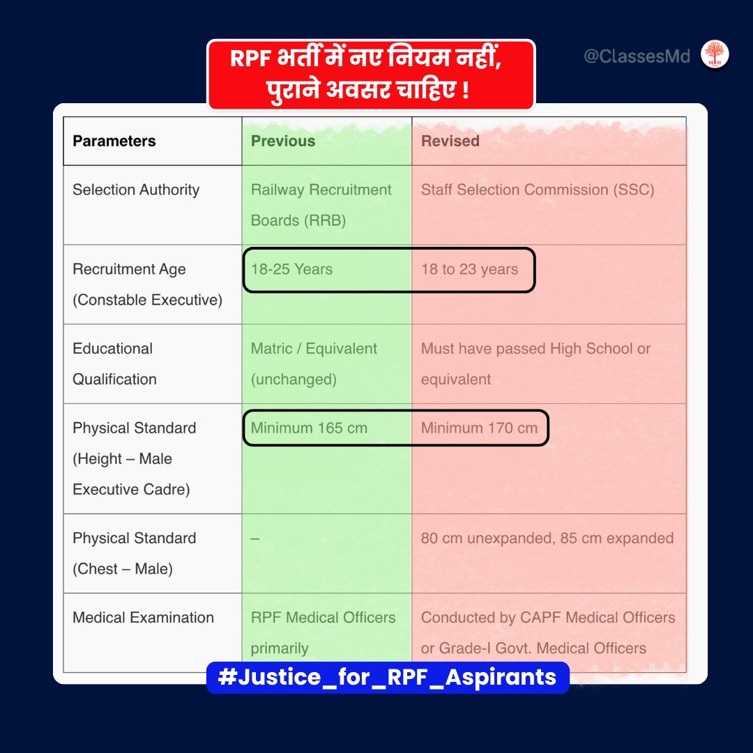 ClassesMd's tweet image. 18-28 से 18-23 तक उम्र घटाना युवाओं के हक़ पर वार है 🥺
पहले 165 सेमी हाइट, अब 170 सेमी !
RPF भर्ती में नए नियम नहीं, पुराने अवसर चाहिए!
#Justice_for_RPF_Aspirants #mdclasses