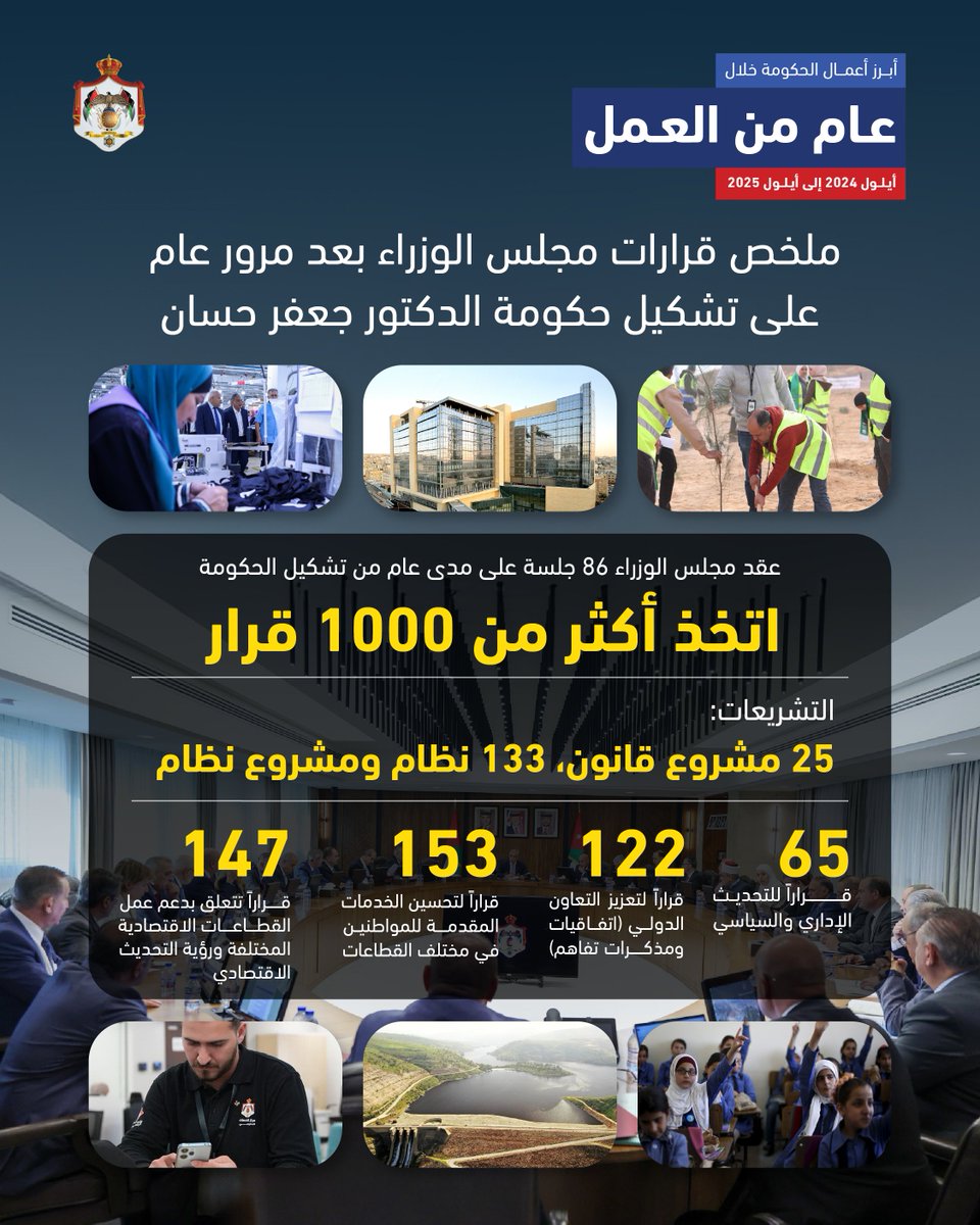 أبرز أعمال الحكومة خلال عام من العمل (أيلول 2024- أيلول 2025)

<a href="/PrimeMinistry/">Prime Ministry of Jordan</a> 
<a href="/DrMohAlmomani/">Dr. Mohammad H Al-Momani (د. محمد حسين المومني)</a> 

#عام_من_العمل
#الحكومة_في_الميدان
#الأردن
#الاتصال_الحكومي