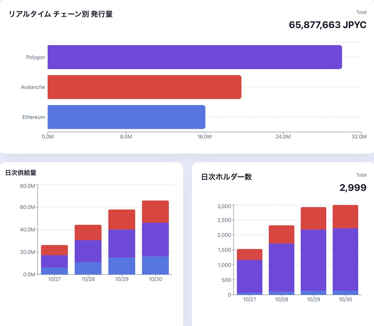 nook_ethereum's tweet photo. 【懸念】JPYCについて思うこと。

日本初のステーブルコインであるJPYCが遂にスタートしましたね。

界隈のお祭り騒ぎに水を差すようで恐縮ですが、
心配な点があるので、ここで問題提起しておきます。

1️⃣なんでPolygon？
2️⃣なんでイーサリアムは100万円だけ？
3️⃣Secured Financeに負けるな！

-------------------
1️⃣なんでPolygon？
-------------------

一番にショックに思ったのが、チェーンの選定です。

イーサリアム
Polygon
Avalanche

現時点で対応してるのはこの３つ。

現在の発行量は以下の通り、Polygon > AVAX > イーサリアムの順番です。

当然、イーサリアムは最も分散したブロックチェーンであり、その分、スピードは遅く手数料も高いのですが・・

しかし、PolygonやAVAXを選ぶ理由はわかりません。

なぜなら、ArbitrumやBaseなど、すでにイーサリアムのセキュリティを継承し、Polygon等と同様の安さ早さを実現したレイヤー２チェーンがあるからです。

------

何度か解説したことですが、ステーブルコインの本質は、

「ブロックチェーンにより、改ざん・検閲などの不正が可能な管理者がいない決済システム」

であることです。

だからこそ不正防止のためのコストが不要になるので、クレカやPayPayと違って大幅に安い電子決済手段になりうるわけです。

しかし、Polygon等はとても「不正が可能な管理者がいないシステム」とは呼べません。

Polygonは承認者(バリデータ)の数を105に制限していて、ほとんど入れ替わりのない固定メンバーによって運営されてるネットワークです。

つまり、実質的にはプライベートなプラットフォームであり、バリデータ達が結託することで、不正(2重支払いなど)を簡単に実行できてしまいます。

そして~数百程度のバリデータ数では、結託して不正を実行することは全然ありえます。

実際に、 Solanaは1000程度のバリデータがいますが、密かに結託してネットワークのバグ修正を行うということが今年の4月に実行されてます。
（密かにバグ修正ができるなら、密かに資金を盗むことも可能。）

PolygonやAVAXには、このようなリスクがあることを、JPYCのユーザーは知ってるのでしょうか？

「チェーンの選択はユーザーの自己責任」
というスタンスなのかもしれませんが・・

でもほとんどのユーザーは、ブロックチェーン技術には全く詳しくないはずです。
早さ安さくらいでしか選んでないのではないでしょうか？

であれば、JPYC社が公式に各チェーンのリスク特性を説明するくらいはきちんとした方がいいのではないでしょうか？

このまま、プライベートチェーンのステーブルコインが乱立し、ステーブルコインが単なる「規制が緩いだけの電子決済手段」になってしまうことは避けてほしいです。

もし、このようなリスクがPolygonやAVAXで顕在化した時に、

「やっぱりステーブルコインって危険やん」

と、下火になってしまったり、規制が厳しくなってしまうことが心配なのです。

-------

だから、イーサリアムレイヤー2(Arbitrum, Base, Optimism・・)への対応を急いでほしいです。

僕は正直、PolygonやAVAXで決済アプリを作る気にはなれません。
危なっかしいし、グローバルへの広まり・将来性が全くないから。

でも残念ながら、チェーンの安全性をロクに理解せずに作ってしまう人は多いのだと思います。

だからレイヤー２への対応を急いでほしいのです。PolygonやAVAXの使用がこれ以上広まる前に。

一度広まってしまってから、ユーザーにチェーンを移動させるのは難しいのです。
（ネットワーク効果があるから)

---------------------------------------
2️⃣なんでイーサリアムは100万円だけ？
---------------------------------------

イーサリアムの発行量が少ない最大の原因は、

「発行額が100万円のみ」
に制限されていることです。

岡部さん(@noritaka_okabe )とリプで話したところ、

「ガス代であるETHの入手がハードルが高いために、間違って購入して動かせなくなってしまうリスクが高いから、大口に限定してる」

が理由とのこと。

-------

「発行先のアドレスにETHが存在するかどうか事前チェックしてあげれば？」

と提案しておきましたが、すぐには実現しなさそうですね・・。

ただ、根本解決手段は、
「ガス代をJPYCで支払うDEX」
でしょう。

これがあれば、
①JPYCを購入する
②一部のJPYCをETHにスワップ
③ETHをガス代にしてあらゆる活動ができる
というムーブが可能になります。

そして、イーサリアムはすでにこの機能を実現可能です。

だから技術的には、誰でも作れるのですが・・

残念ながら、DEXのフロントエンド(アプリやWebサイト)を日本人向けに提供することは法的にグレーです。

「暗号資産の取引の取次(仲介)」に該当する可能性があり、その場合は厳しい規制に従う暗号資産交換業の登録が必要なのです。

-------

前々から言ってますが、今の日本のWeb3産業にとって一番重要なのは、この「DEXフロントエンドの解禁」です。

分離課税20%を期待する人が多いですが、（それも大事だけど)そんなことよりこっちの方がはるかに急務です。

じゃないと、ここも外資に乗っ取られちゃいますよ？

-------------------------------
3️⃣Secured Financeに負けるな！
-------------------------------

先日、Secured FinanceというチームがJPYCを中心としたDefiプロトコルの開発を発表しました。

円は低金利なので、レバレッジをかけるための通貨として人気だから(円キャリートレード)、そこに目をつけてるのでしょう。

みんな喜んでますけど・・

もちろん、JPYCを世界に広めるために、必要な動きだけど・・

でもSecured Finance、ほぼ外資なんすよね・・・

もちろん、日本人はJPYCを貸し出して儲ける立場になれるので、嬉しいサービスなわけですが・・

でも手数料を外資に取られるの悔しくないの？

こんなの技術的には簡単に作れるわけですよ。
（法的にはちょっとわからんが)

しかも日本拠点の法人のほうが日本人にリーチしやすいし、JPYC社とも連携しやすい有利な立場じゃん。

ここは、日本のWeb3起業家たち＆ベンチャーキャピタルたちに奮起してもらいたいですよね・・

Web3においても、海外のプラットフォーマーに手数料を搾取されつづけるのでしょうか・・。

--------
まとめ
--------

ということでまとめます。

1️⃣JPYC社さん、Polygonを広める前にレイヤー2を急いでくれ。
2️⃣金融庁さん、ETHをJPYCで買えるDEXサービスを作れるようにしてくれ。
3️⃣日本のWeb3起業家さん＆ベンチャーキャピタルさん、Secured Financeに負けないでくれ。

ですね。

まだ法規制が足を引っ張ってるところもあれば、事業者や投資家のムーブがいけてないなと思うところがあります。

このままだと、日本人はWeb3においても手数料を海外のプラットフォーマーに捧げ続け、デジタル赤字を献上しつづけるデジタル小作人のままになってしまいます。

Web2と同じ轍を踏むことになります。

私もできることなら動きたいですが・・残念ながら闘病中の身で、Xで吠えることくらいしかできません。

どうか頑張ってください！！