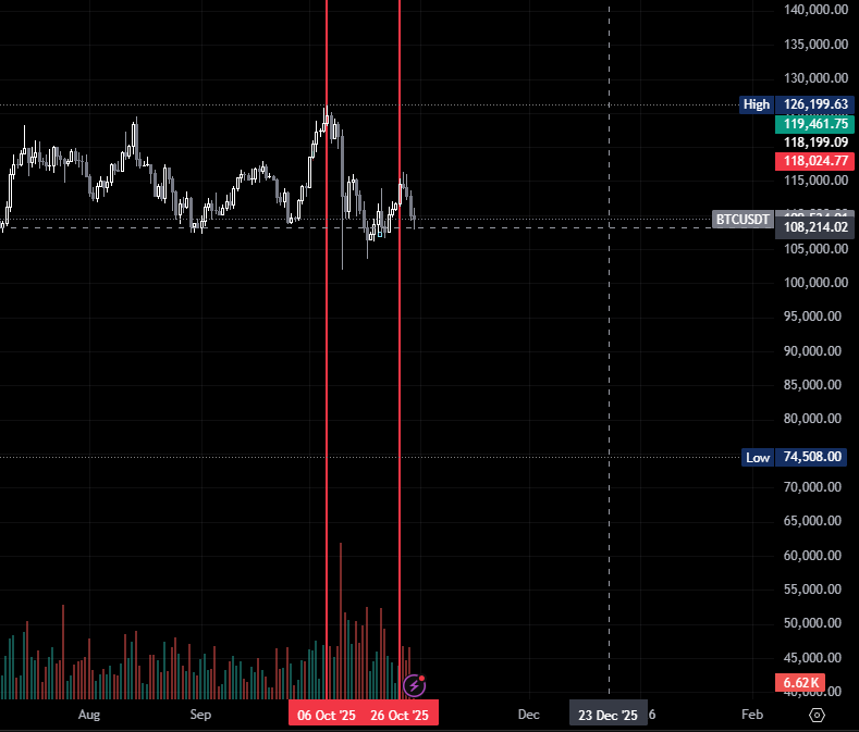 $BTC 
وحصل الهبوط فعلا في الموعد المحدد 
وعلى رأي ساتوشي الزمن أهم من السعر 😄
