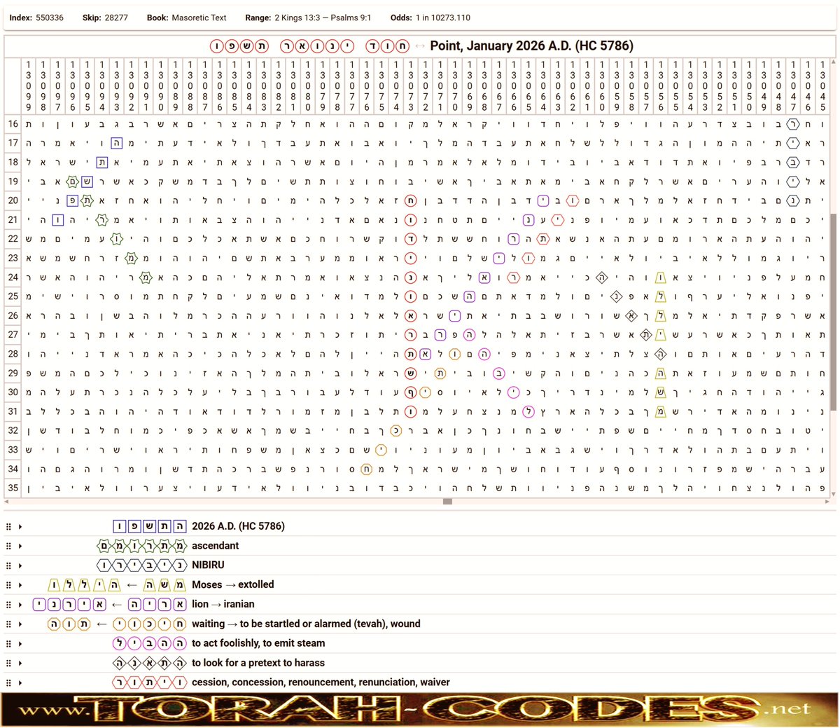 PrimeCleric's tweet photo. Interesting Bible Code for "January 2026"
2026, Ascendant, Nibiru, Moses - extolled, Lion - Iranian, Waiting - alarmed, Steam, Pretext to harass, Renouncement.