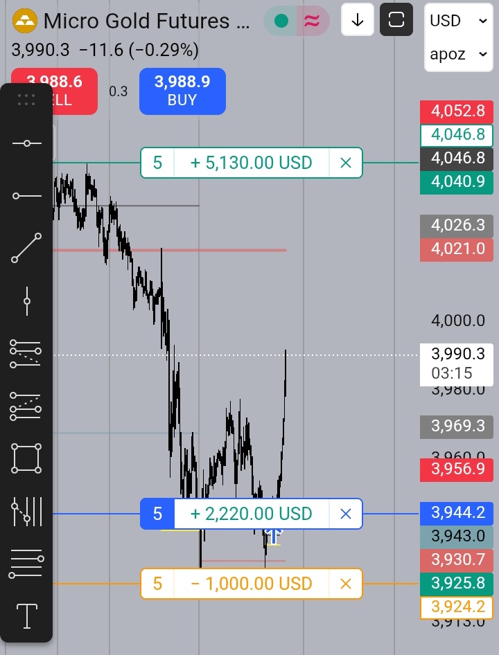 Let's See  #gc #mgc $gc $mgc