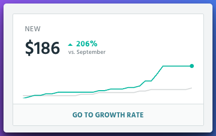 ayushtweetshere's tweet photo. Story in numbers:

- OutlierKit Crossed 1000 users 😃
- No new customers for 3 days 🥲
- $400 in lifetime revenue 😊
- MRR stuck at $268 🫠
- Its still 200% more than last month 😃
- But will we ever get another customer.. EVER???? 🥹

It's so OVER.. we're so BACK ♾️

What a roller coaster 😅