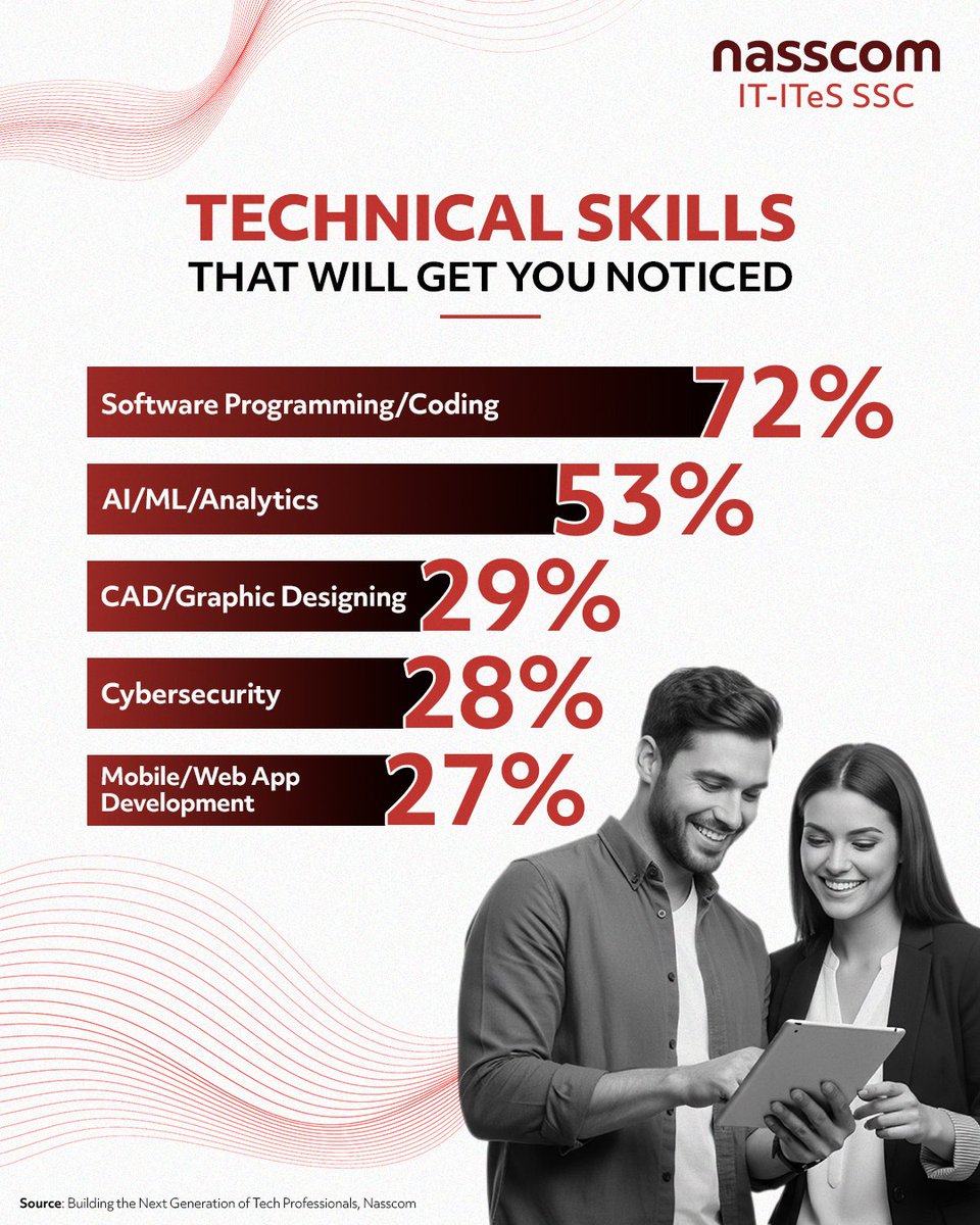 sscnasscom's tweet image. As industries evolve, organisations are looking for specific capabilities that are becoming the benchmarks of employability. Are you ready to skill up for tomorrow?

#SSCNasscom #SkillUpForTomorrow #FutureReadySkills #SkillIndia #NextGenTalent #EmpowerThroughSkills #futureofwork