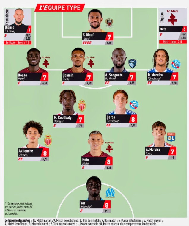 chewbi_is_back's tweet image. 2 Havrais pour le prix d&apos;1 💪
Arouna Sangante et Didier Digard sont nommés dans l&apos;équipe-type de @lequipe 🩵💙
J&apos;aurais bien rajouté Seko, pour son abattage et sa vision du jeu, mais ne soyons pas gourmand, ce sera pour le match contre @ToulouseFC dimanche prochain 😋
@HAC_Foot