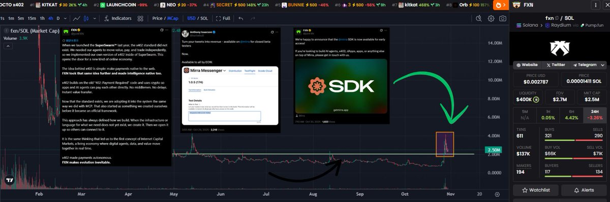 TheNFTAsian's tweet photo. ✨Opportunities in Agent Economy and Trustless Infra

The rise of decentralized AI infra like x402 and ERC-8004 has reignited momentum in the crypto AI sector.

Trustless verification frameworks for AI agents usher a new wave. Here's 3 projects to watch: $FXN, $OOBE, $WACH 👇

1⃣ Overview of “x402” and “ERC-8004”
👉 x402:
A mechanism that enables instant microtransactions on the web using crypto assets, without user registration and knowledge of backend processing.

Use cases: Pay directly for articles, AI models, or APIs with crypto, bypassing subscriptions and accounts.

👉 ERC-8004:
A blockchain standard that allows AI agents to cooperate securely and verifiably. Each agent has an ID, reputation score, and Proof of Work, enabling autonomous execution of tasks or business logic.

Use cases: A travel AI agent can verify and collaborate with trusted partners on-chain to automatically book flights and hotels.
→ Agent Economy × Trustless Infrastructure

2⃣ The Three Tokens
FXN, OOBE, and WACH all share a common theme: supporting the rapid evolution of the AI agent economy through trustless and verifiable infrastructure.

👉FXN: No-code agent creation and monetization via Mirra Pages + x402.
👉OOBE: High-speed, reliable AI-optimized RPCs on Solana through Synapse RPC and PayAI + x402 integration.
👉WACH: Verification of complex agent workflows through the Mandate Specification (“rules or missions agents follow”) and the ERC-8004 registry.

3⃣ FXN (@joinFXN)

FXN’s core protocol, SuperSwarm, enables decentralized cooperation and resource sharing among AI agents. Resources include API keys, social media accounts, compute resources, and data streams. Its no-code AI agent platform @mirra is already live for beta users.

Recently, FXN launched monetizable AI agents using x402, leveraging its existing payment infrastructure for a strong first-mover advantage. A new tweet monetization feature has just launched, expanding its utility.

4⃣ OOBE (@OOBEonSol)

Built on Solana, OOBE enables the creation, management, and evolution of AI agents with modular design that tracks behavior history, personality traits, DeFi interactions, and memories on-chain.

Its upcoming AI-optimized RPC “Synapse” (beta release on Nov 7) could address Solana’s scalability issues.

Partnerships with PayAI + x402 and token-gated utilities via OOBE token position it as an important player in Solana’s dApp and agent ecosystem.

5⃣ WACH (@Wach_AI)

WACH provides a universal verification layer ensuring trust between AI agents.

WACH is powered by @QuillAI_Network which operates QuillShield, a reinforcement learning-based audit and anomaly detection protocol combining predictive threat modeling with on-chain verification.

Before executing an action, agents stake WACH tokens. Results are cross-checked with ERC-8004 registries and oracle data. If validated, the stake and reward are returned. Otherwise, the stake is slashed. This creates a built-in trust enforcement mechanism.

Recently, WACH released Mandate Specification v1, defining standardized “rules of engagement” for agents and building the foundation for sustainable long-term agent-to-agent commerce.

6⃣ Summary

All three projects combine optimistic price momentum with upcoming technical releases, integrated with key AI infrastructures like x402 and ERC-8004.

I will continue to monitor over 1,000 AI coins and publish in-depth analyses focused on the emerging intersection of the agent economy and trustless AI infrastructure, so make sure to follow me for more: @TheNFTAsian