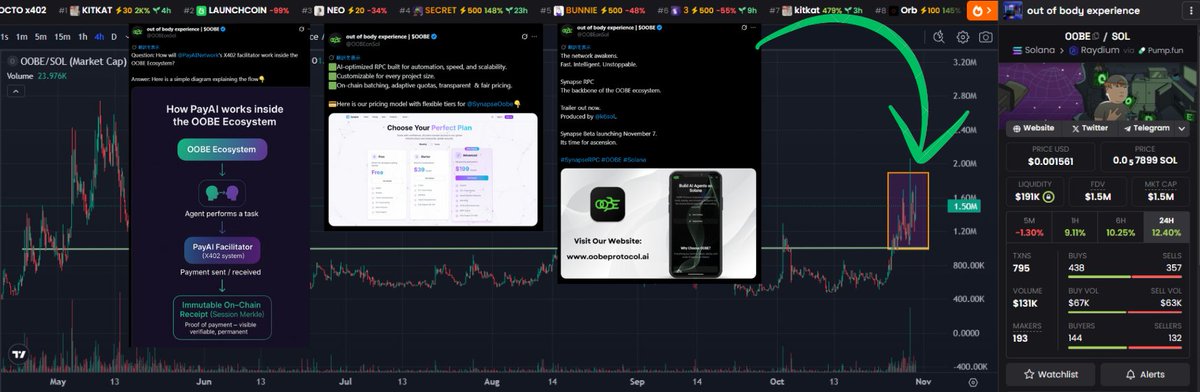 TheNFTAsian's tweet photo. ✨Opportunities in Agent Economy and Trustless Infra

The rise of decentralized AI infra like x402 and ERC-8004 has reignited momentum in the crypto AI sector.

Trustless verification frameworks for AI agents usher a new wave. Here's 3 projects to watch: $FXN, $OOBE, $WACH 👇

1⃣ Overview of “x402” and “ERC-8004”
👉 x402:
A mechanism that enables instant microtransactions on the web using crypto assets, without user registration and knowledge of backend processing.

Use cases: Pay directly for articles, AI models, or APIs with crypto, bypassing subscriptions and accounts.

👉 ERC-8004:
A blockchain standard that allows AI agents to cooperate securely and verifiably. Each agent has an ID, reputation score, and Proof of Work, enabling autonomous execution of tasks or business logic.

Use cases: A travel AI agent can verify and collaborate with trusted partners on-chain to automatically book flights and hotels.
→ Agent Economy × Trustless Infrastructure

2⃣ The Three Tokens
FXN, OOBE, and WACH all share a common theme: supporting the rapid evolution of the AI agent economy through trustless and verifiable infrastructure.

👉FXN: No-code agent creation and monetization via Mirra Pages + x402.
👉OOBE: High-speed, reliable AI-optimized RPCs on Solana through Synapse RPC and PayAI + x402 integration.
👉WACH: Verification of complex agent workflows through the Mandate Specification (“rules or missions agents follow”) and the ERC-8004 registry.

3⃣ FXN (@joinFXN)

FXN’s core protocol, SuperSwarm, enables decentralized cooperation and resource sharing among AI agents. Resources include API keys, social media accounts, compute resources, and data streams. Its no-code AI agent platform @mirra is already live for beta users.

Recently, FXN launched monetizable AI agents using x402, leveraging its existing payment infrastructure for a strong first-mover advantage. A new tweet monetization feature has just launched, expanding its utility.

4⃣ OOBE (@OOBEonSol)

Built on Solana, OOBE enables the creation, management, and evolution of AI agents with modular design that tracks behavior history, personality traits, DeFi interactions, and memories on-chain.

Its upcoming AI-optimized RPC “Synapse” (beta release on Nov 7) could address Solana’s scalability issues.

Partnerships with PayAI + x402 and token-gated utilities via OOBE token position it as an important player in Solana’s dApp and agent ecosystem.

5⃣ WACH (@Wach_AI)

WACH provides a universal verification layer ensuring trust between AI agents.

WACH is powered by @QuillAI_Network which operates QuillShield, a reinforcement learning-based audit and anomaly detection protocol combining predictive threat modeling with on-chain verification.

Before executing an action, agents stake WACH tokens. Results are cross-checked with ERC-8004 registries and oracle data. If validated, the stake and reward are returned. Otherwise, the stake is slashed. This creates a built-in trust enforcement mechanism.

Recently, WACH released Mandate Specification v1, defining standardized “rules of engagement” for agents and building the foundation for sustainable long-term agent-to-agent commerce.

6⃣ Summary

All three projects combine optimistic price momentum with upcoming technical releases, integrated with key AI infrastructures like x402 and ERC-8004.

I will continue to monitor over 1,000 AI coins and publish in-depth analyses focused on the emerging intersection of the agent economy and trustless AI infrastructure, so make sure to follow me for more: @TheNFTAsian