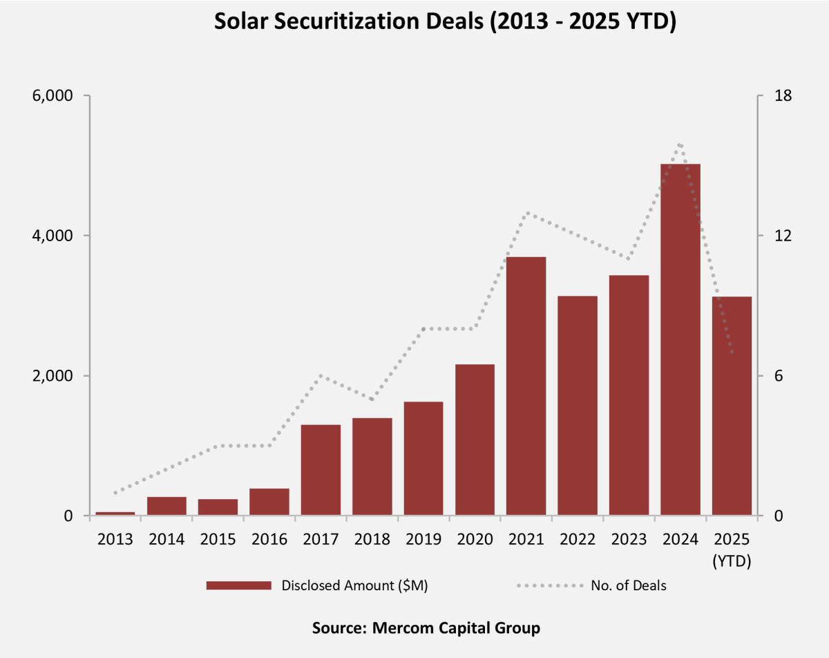 Mercom's tweet image. In 9M 2025, seven #solar #securitization deals totaled $3.1 billion, an 18% YoY decline from $3.8 billion raised across 12 deals in 9M 2024

mercomcapital.com/product/9m-q3-…