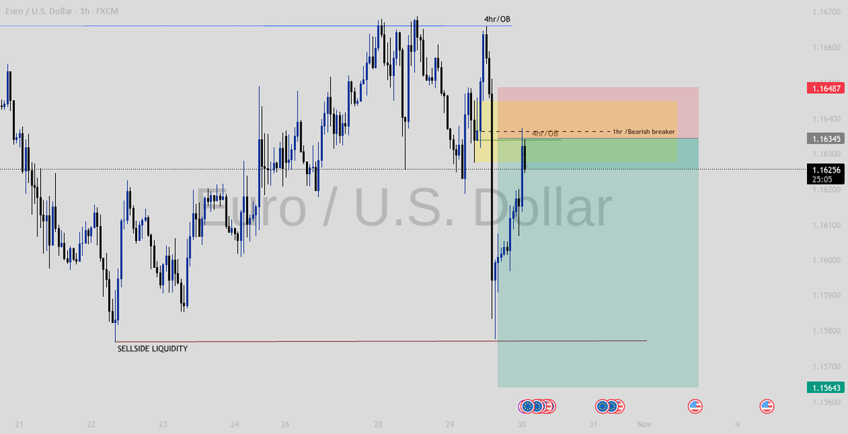 Hydara_Futures's tweet photo. Ok. This looks like easy money On $EURUSD pair, let's see how it goes. 
You can see my SL right above the Bearish breaker. https://t.co/s8pFB9jmkj