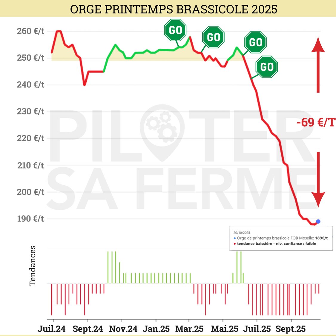 📉 –69 €/t sur l’orge de printemps 🍻 
Mais certains avaient anticipé grâce à MAX 🤖, notre #IA.
Des ventes déclenchées avant moisson = ➕50 €/t de mieux que le prix actuel 
➕300€/ha de revenu en +
🎯 Anticipez, sécurisez, décidez.

#MAX #Agriculture  #Pilotersaferme #IA