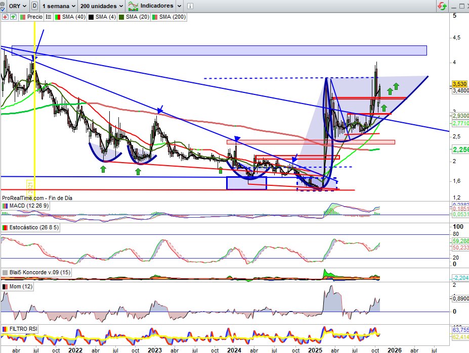 JCPF_Carlos's tweet photo. #ORYZONGENOMICS #ORYZON #ORY 3,53€, +3,52% ayer, a lo largo de la semana, +10,14%. 

📌🟢Sobre Gráfico Diario y Semanal, técnicamente perfecta en movimientos de la estructura alcista, en sus fases revalorización y correspondientes fases consolidación, en gran volatilidad controlada por la posición corta (de control) de manera muy interesante y enriquecedora para nuestros intereses en operativa activa señalada en cada momento técnico determinante, las imágenes hablan por si solas, un movimiento en fase revalorización ahora abierto a la prueba de la resistencia que sigue siendo referencia por zona 3,70€, y en condicionante zona 4€ marcados como máximos de la estructura en campo "DESENLACE" que seguimos sobre Gráfico Mensual. Sea cual sean los gráficos referencia #BOLSACHART que sigas en este valor, todos en absoluta señal compra.

📌🟢Y sobre la vista Mensual, idem. que en los anteriores con la mirada puesta en objetivos conservadores si se confirman los catalizadores en corto / medio plazo, el campo "DESENLACE" en el que se mueve el valor, del lado positivo en conclusión alcista.