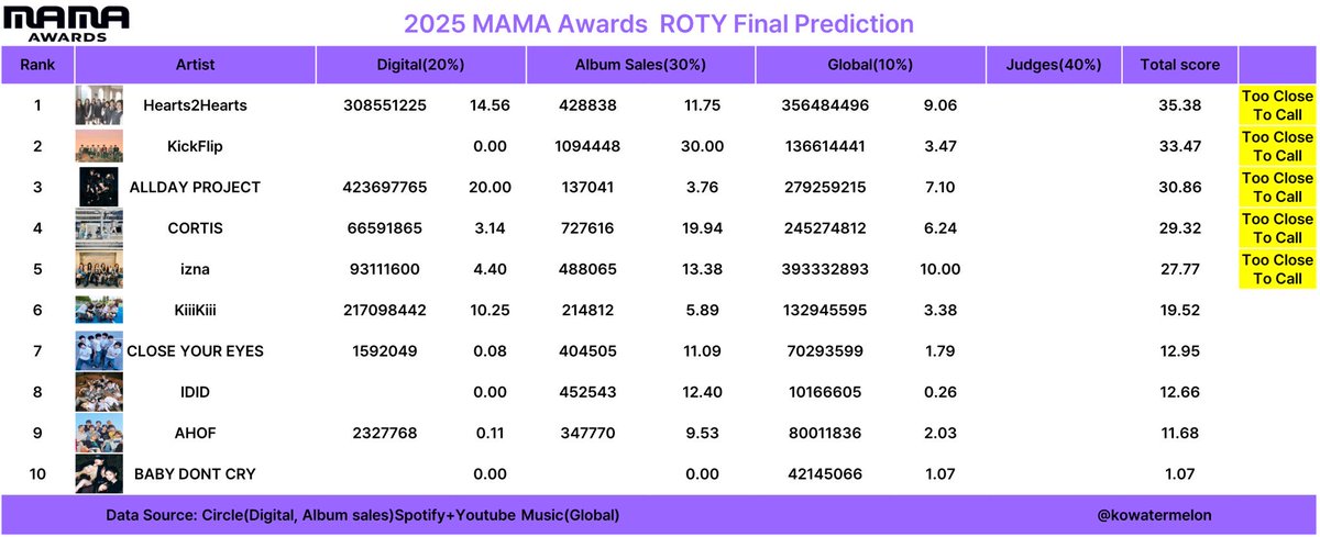 [FINAL PREDICTION] Hearts2Hearts is set to win Rookie of the Year at this year’s MAMA AWARDS!

— hopefully the judges will be kind 🙏🏻