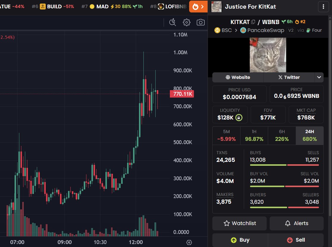 CryptoInsightsX's tweet photo. 🔥 $KITKAT could become the next $PNUT.

A fierce PvP battle is happening on Solana.

As for me, I’m choosing BNBChain - no PvP, just chill as always.

0xC89753462fAA91926BfbF60c758C88bdB1484444

#DYOR https://t.co/7e4599ydqW