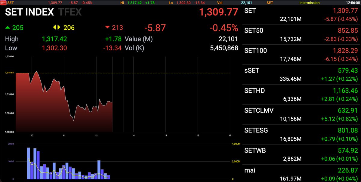 AIRAPLC's tweet photo. #AIRATRADE 📈#อันดับมูลค่าการซื้อขายสูงสุด (30-10-2025 | ปิดตลาดเช้า)
📊Market Summary
#SET Value 22,017.67MB
#SET 1,309.77 (-5.87/-0.45%)
#SET50 852.85 (-2.83/-0.33%)
#TFEX Vol:289,390  OI:2,439,212
#SETIndex #หุ้นไทย #settrade100จัดลําดับ #หุ้น10อันดับวัน���ี้ #mostactivevalue https://t.co/lbHTr5oXji