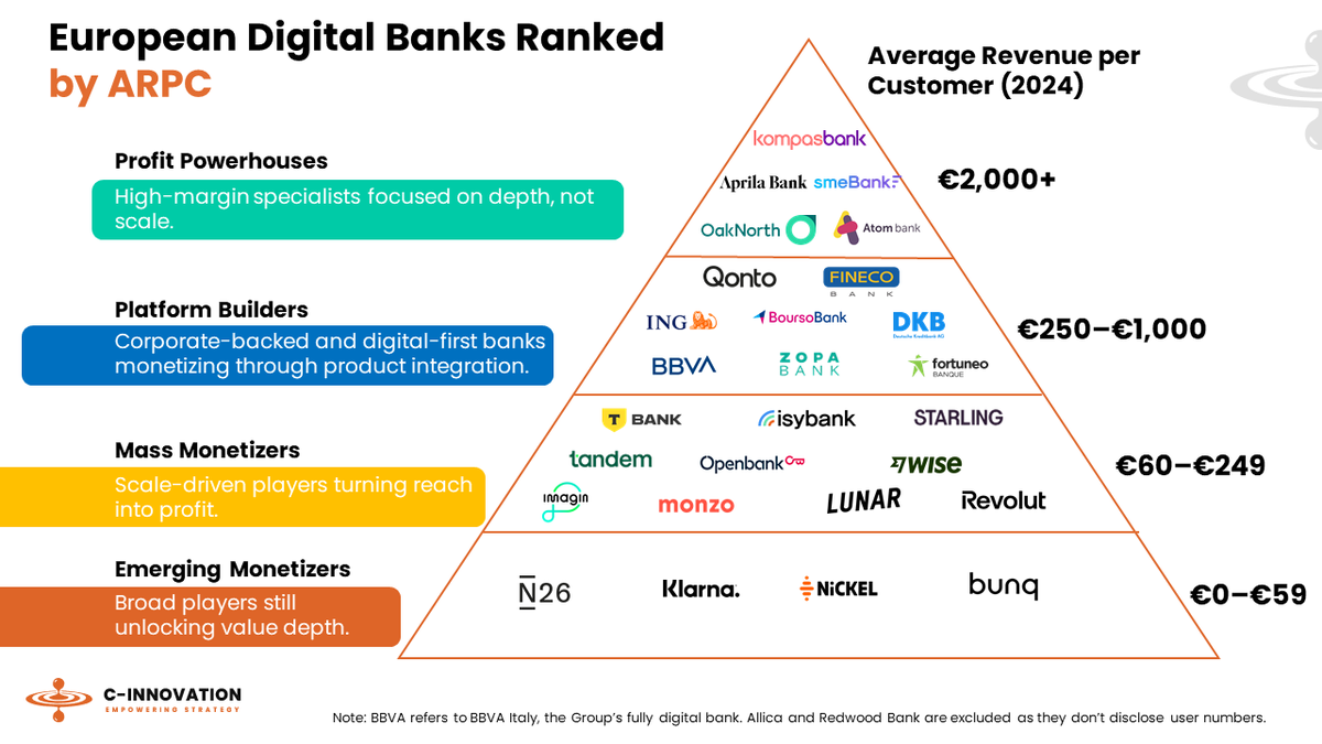CInnovation2's tweet image. Who’s really winning on ARPC in Europe? 💶, Europe’s Digital Banks Ranked by ARPC – Who’s Monetizing, Who’s Scaling, What’s Next- mailchi.mp/c-innovation/f…

#DigitalBanking #FintechInsights #ARPC #BankingStrategy #FinancialServices