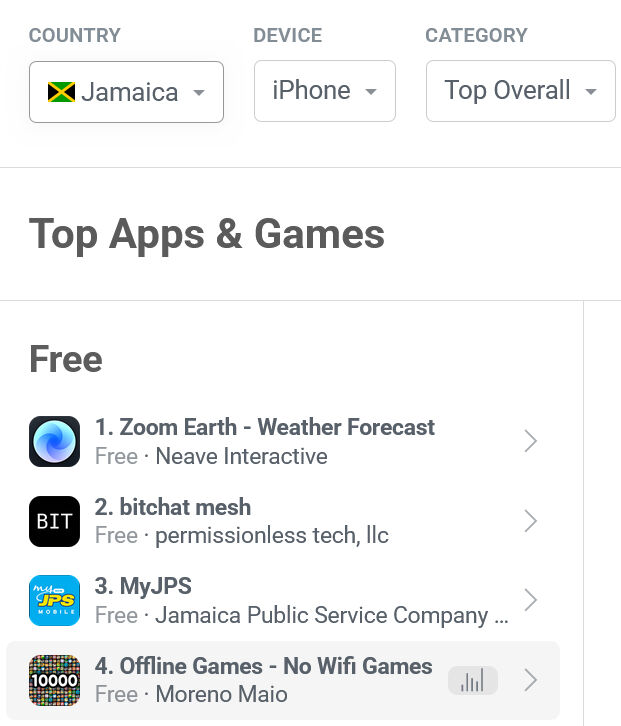 Cointelegraph's tweet photo. 🇯🇲 LATEST: Jack Dorsey's Bitchat hits No. 2 on Jamaica's app charts as Hurricane Melissa strikes, surging in downloads due to its internet-free, encrypted communication.

Could decentralized messaging become critical infrastructure during natural disasters? https://t.co/dDtiOw4uwz