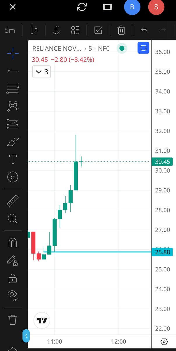 Kaps1sharma's tweet photo. Check the trade entry and result 🔥🔥🔥

25.75 to 31.75❤️❤️❤️

3000 profits running now 💥💥💥 https://t.co/xFhjW9Pj7H