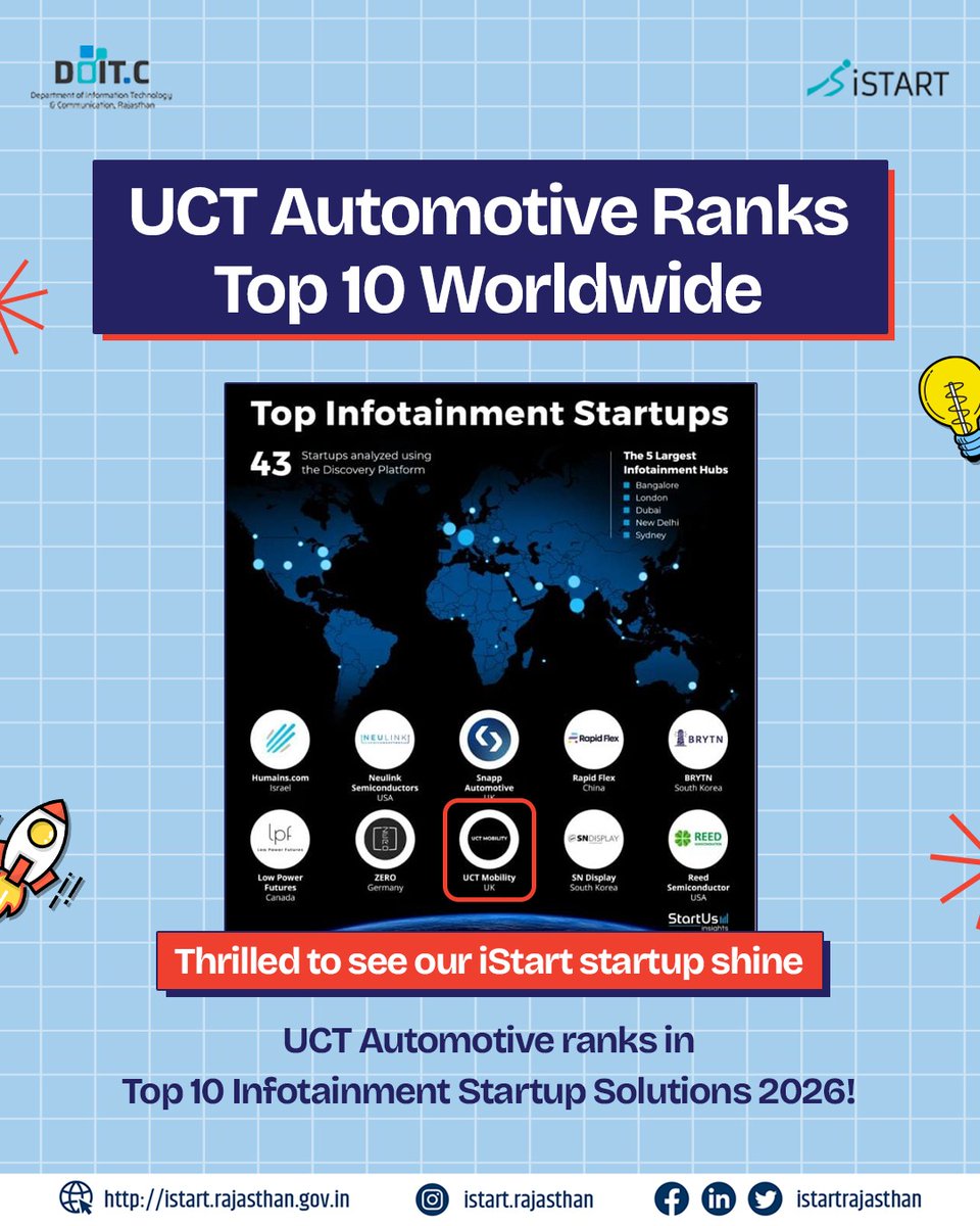 UCT Automotive Enters the Global Top 10! 🚀

Our iStart registered startup UCT Automotive, breaks into the Top 10 Infotainment 2026, putting Rajasthan firmly on the world map.

From Jhalawar to global, build your leap with iStart: istart.rajasthan.gov.in

#UCTAutomotive