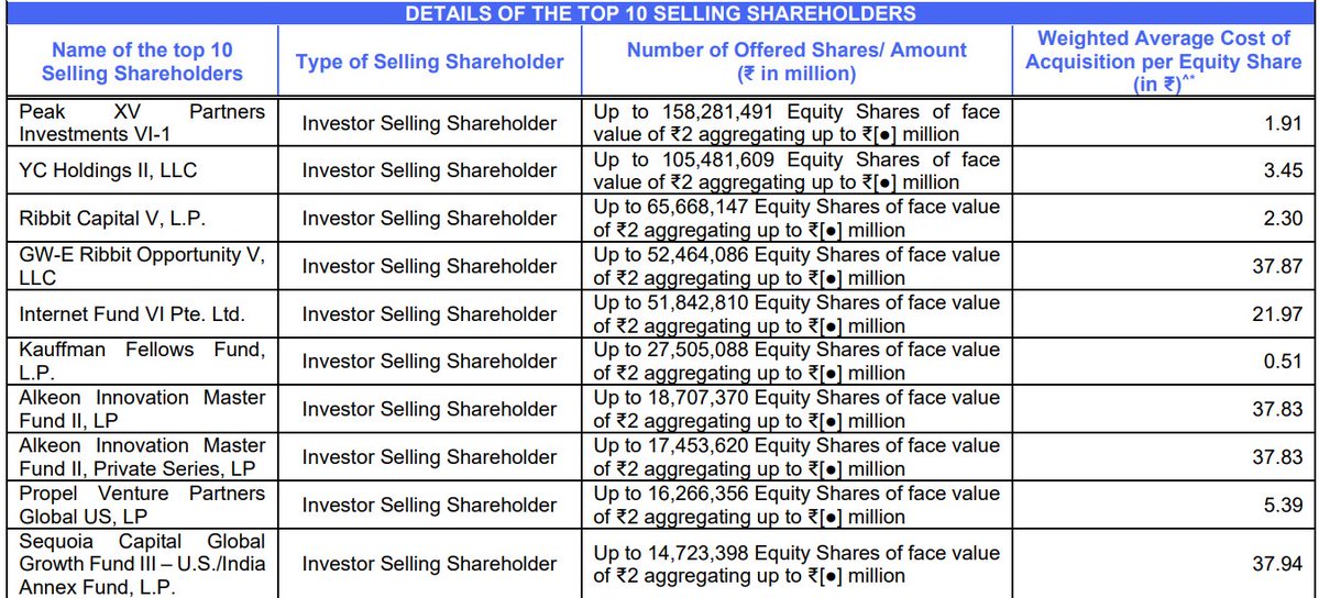 dhanesh500's tweet image. Groww IPO opens next week: Who is making the most profit?
At the upper band of ₹100/share and a market cap of ~60,000cr 👇
VC / PE Returns:
Peak XV : 52x | ₹15,526 cr profit
Y Combinator: 29x | ₹10,184 cr profit
Ribbit Capital V: 43x | ₹6,416 cr profit
Tiger Global : 4.6x |…