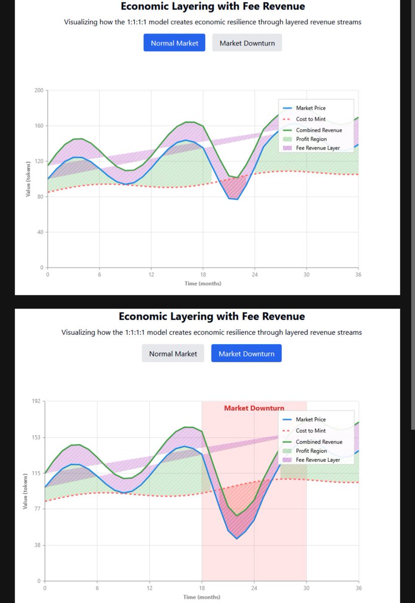 TheRealMcCoy's tweet image. //☁️ Update: Behind the scenes @thestorecloud, we&apos;ve been writing our economics paper called Washington Economic Consensus (WEC). It is a substantial piece of research. The research builds in layers, with the final layer being how STORE protocol reduces its cost of computing for…