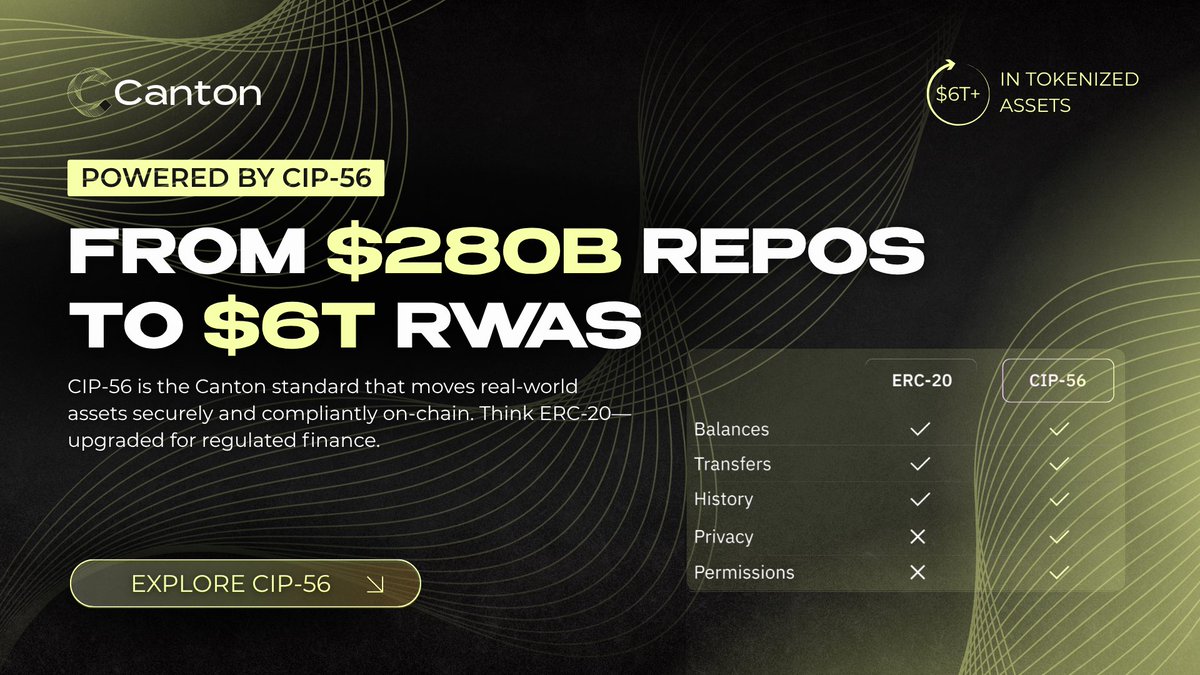 The Foundation of a $6T On-Chain Financial System

<a href="/CantonNetwork/">Canton Network</a> is rebuilding the infrastructure of global finance.

→ $280B+ avg. daily on-chain repo
→ $6T in real-world assets (RWA)

This is powered by the CIP-56 token standard — an institutional-grade version of ERC-20.