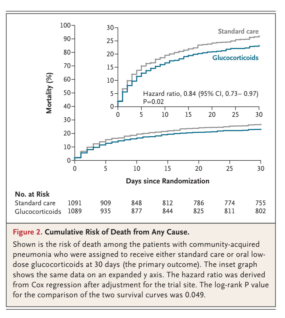 infeccHRUmalaga's tweet image. En @NEJM otra muestra de IMPORTANCIA de #Corticoides en #NeumoniaComunidad 💊🫁🏡#EnsClinico, neumonías SIN clara indicación de corticoides en Kenia 🇰🇪(país bajos recursos⬇️💵). #Dexametasona 6 mg/dia (o equivalente) 10 días REDUJO la mortalidad📉☠️
🔗🆓 nejm.org/doi/full/10.10…