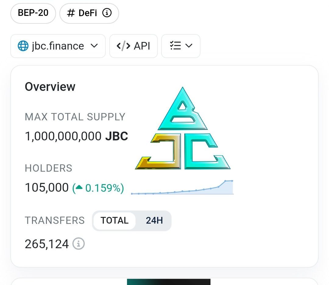 On-chain and numbers don’t lie $JBC has just surpassed 105,000 holders on the $BNB Chain.
The fastest-growing community is the #JBCArmy. 🚀