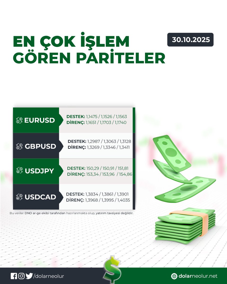 DolarNeOlur's tweet photo. 30 Ekim Perşembe Günü En Çok İşlem Gören Pariteler #forex #foreks #fx #boPazartesirsa #dax #döviz #cryptomoney #usdtry #usd #dolar #altın #metatrader #investing #forexsinyal #bitcoin #mt4 #analiz #haber #eur #petrol #brent #oil #webinar https://t.co/GkFEgdYe3z