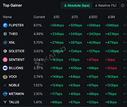 아 얍핑 귀찮아서 솔직히 포기하려했는데 이건 해야지 !

<a href="/flipster_io/">Flipster</a> 가 카이토에 온보딩 된 것 같습니다.
얘네들 뭔가 자체 토큰 늦게라도 준비할 것 같은데
아시는 분들은 아시다시피 테더 예치 이자 22%나 줬고
그 때 거래소 튀는거아니야? 라고 걱정도 많이했지만
결국엔 다 챙겨주고 맛있게