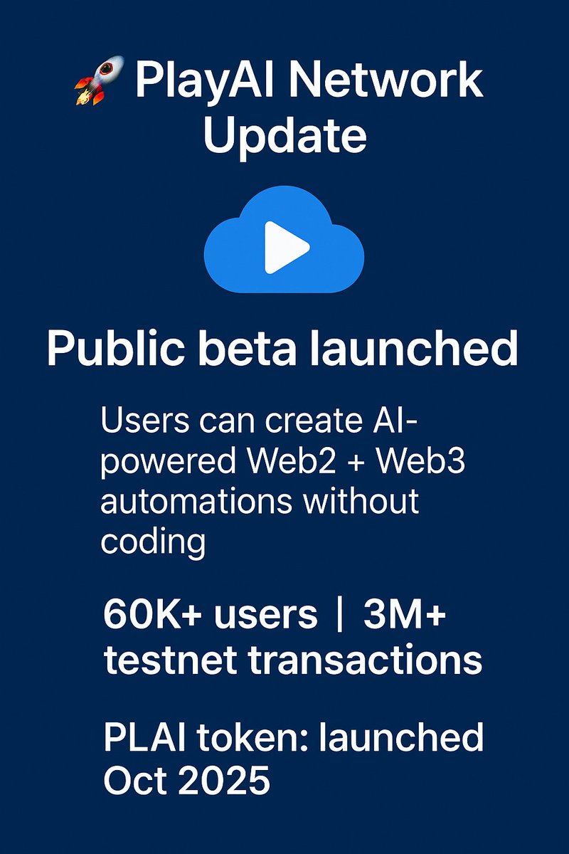 Roxe_1's tweet photo. G M π
fams β©
PlayAI Network rolls out its public beta, allowing users to create AI-powered Web2 + Web3 automations without coding.
With 60K+ users and 3M+ testnet transactions, momentum is building ahead of its $PLAI token launch expected in October 2025.
#PlayAINetwork https://t.co/XY4LnOlrPO