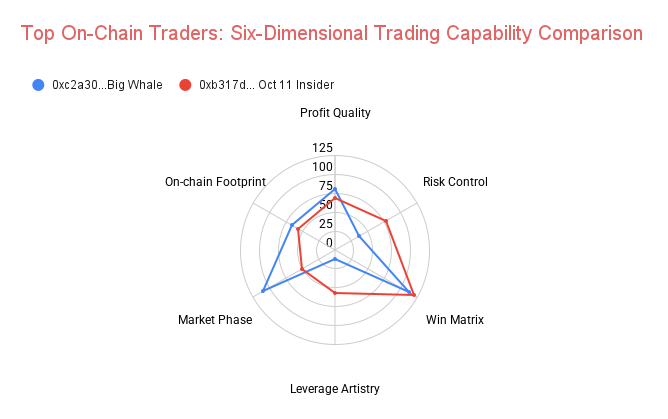 GoHyperTrend's tweet photo. 🐋 Top On-Chain Trader Showdown | 0xc2a3… “Big Whale” vs 0xb317… “Oct 11 Insider”
Two elite traders — both profitable, but with very different DNA.

Performance Overview:

Big Whale: +$13.38M total PnL

Oct 11 Insider: +$99.08M total PnL

🧠 Interpretation:

Big Whale — trend-driven quant; low leverage, precise timing; smaller but more stable profits.

Oct 11 Insider — institutional-level aggressor; high leverage, tight risk control; huge upside with elevated exposure.

Visit https://t.co/R269v79UvG to check more top traders