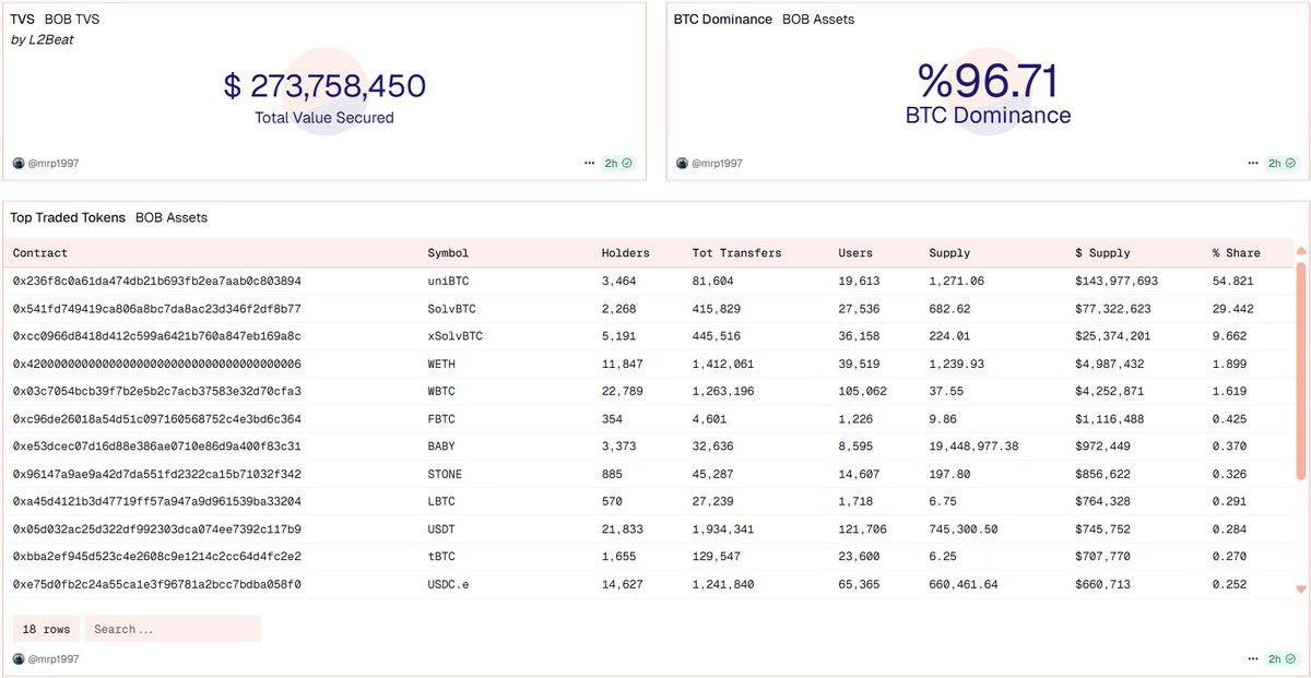 Kai 🪭 (@kaiweb3kai) on Twitter photo GM CT 🌅 gBOB
🚀 BOB TVS is absolutely blazing!
<a href="/build_on_bob/">BOB</a> just smashed through $273.76M in Total Value Secured with BTC derivatives ruling the scene at a massive 96.71% dominance! 🧡🔥 GM CT 🌅 gBOB
🚀 BOB TVS is absolutely blazing!
<a href="/build_on_bob/">BOB</a> just smashed through $273.76M in Total Value Secured with BTC derivatives ruling the scene at a massive 96.71% dominance! 🧡🔥