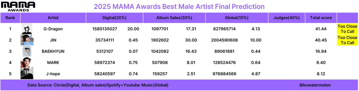 📣 FINAL Prediction for MAMA Best Male Artist! Jin has now dropped to #2! And with 40% coming from the judge and the opponent attending, the chances of winning just slimmed down even more!! 😩
