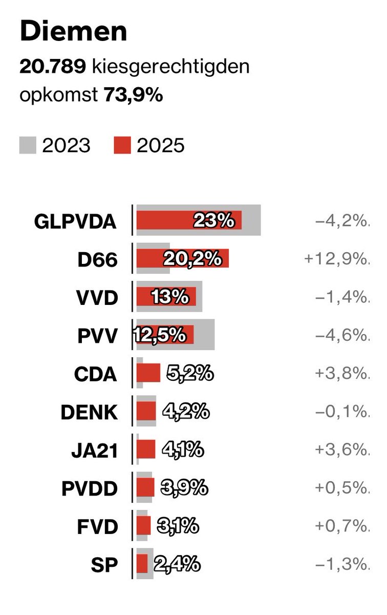 De stemmen zijn geteld. De voorlopige uitslag van de Tweede Kamerverkiezingen in Diemen is bekend. Kijk op:
app.nos.nl/nieuws/tk2025/ voor het volledige overzicht. De definitieve uitslag volgt na het tellen op kandidaatniveau.