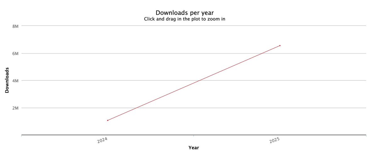 nivekcode's tweet image. 🚀 Wow — my #NPM packages just hit 7.5 million downloads in the last year!
It’s crazy to see so many developers using what I’ve built.
Huge thanks to everyone who installs, contributes, or gives feedback ❤️
#JavaScript #OpenSource #WebDev