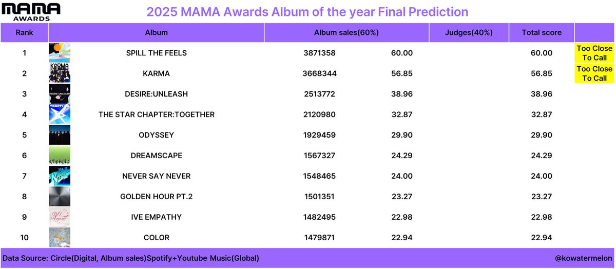 just_svtph's tweet photo. [DAESANG FOR SVT] The latest MAMA 2025 'predictions' are in!

🥈 #2 Artist of the Year (-1)
🥇 #1 Album of the Year
🥇 #1 Best Male Group
🥈 #2 Best Dance Performance – Male Group

The race is incredibly close, Carats! Let's keep our hopes high and continue giving SEVENTEEN our all! Get ready for the 2nd round and Daesang Voting later at 6PM KST! 

#2025MAMAVOTE #SEVENTEEN
