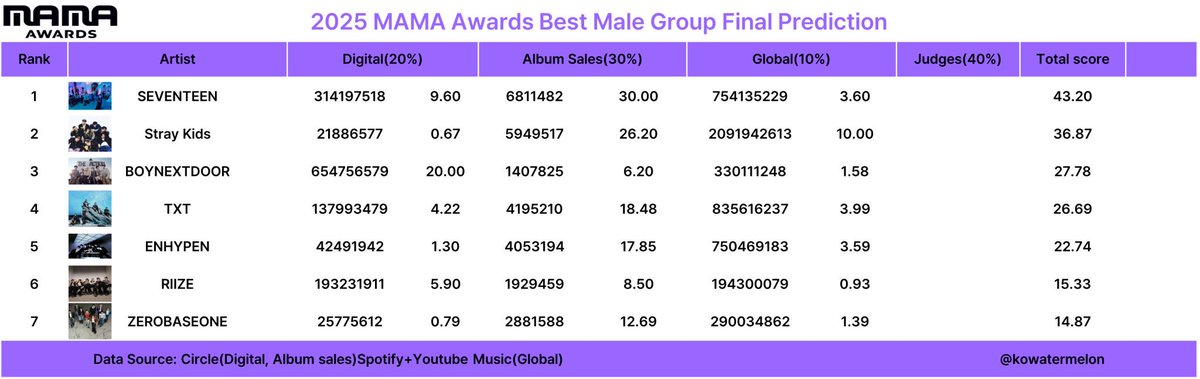 just_svtph's tweet photo. [DAESANG FOR SVT] The latest MAMA 2025 'predictions' are in!

🥈 #2 Artist of the Year (-1)
🥇 #1 Album of the Year
🥇 #1 Best Male Group
🥈 #2 Best Dance Performance – Male Group

The race is incredibly close, Carats! Let's keep our hopes high and continue giving SEVENTEEN our all! Get ready for the 2nd round and Daesang Voting later at 6PM KST! 

#2025MAMAVOTE #SEVENTEEN