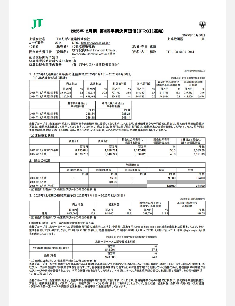 pomemaru5109's tweet photo. 2914　JT、3Q決算🚬

✅3Q累計の最終利益は前年同期比15.7%増の5117億円
✅通期の同利益を4940億円→5620億円に13.8%上方修正
✅今期の年間配当を208円→234円に増額修正

JT、大幅増配来ましたー！！🎉 https://t.co/OrUHvgCGJ0