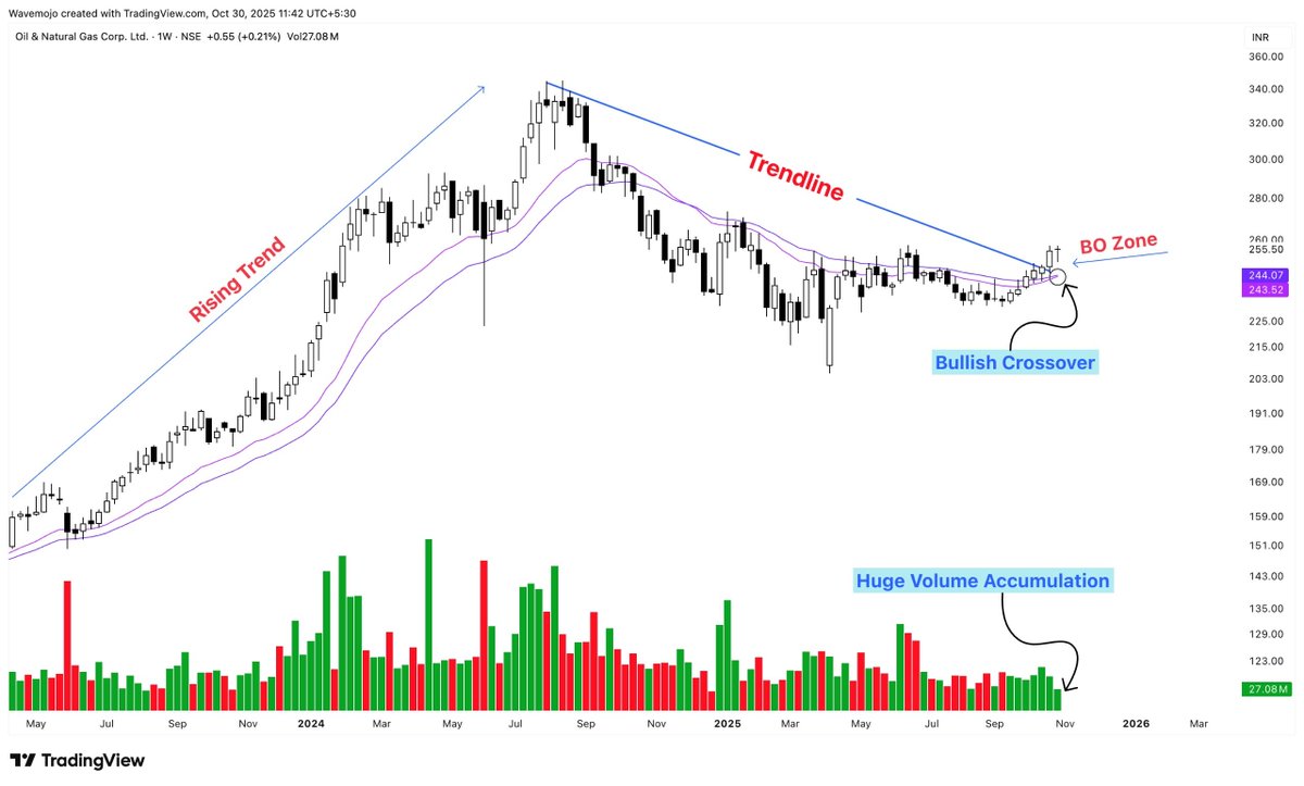 Top Oil &amp; Gas Stocks Powering Up! 🎯📊

India’s energy giants are showing strong momentum  both technically &amp; fundamentally.🔖👇

1 - IOC – After announcing its JV with global energy giant Vitol, the stock has broken out with strong buying interest. Both news and chart setup look